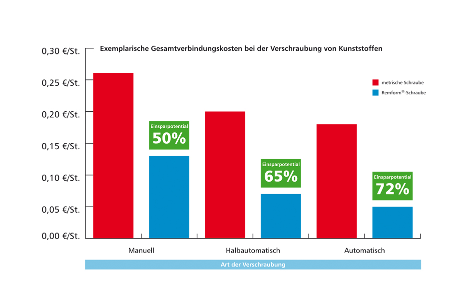 Kostenoptimierung durch intelligente Verschraubung